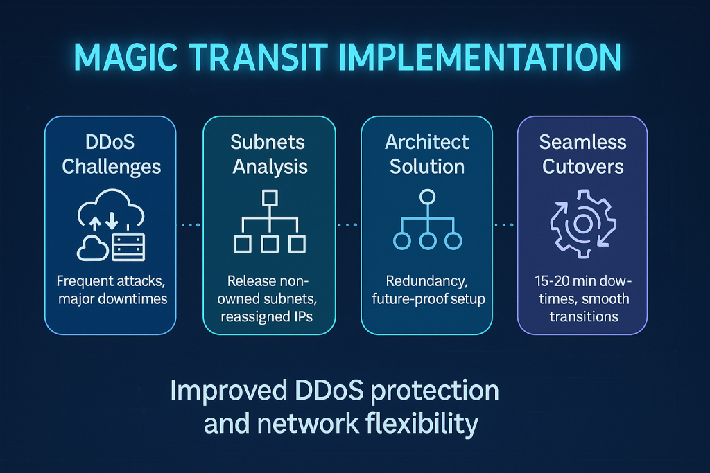 Magic Transit Implementation