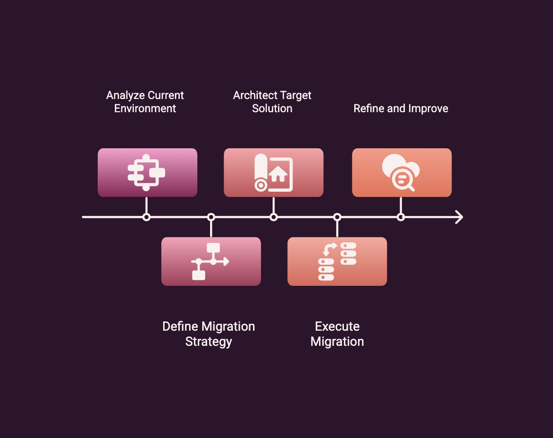 Cloud Migration Architecture Design