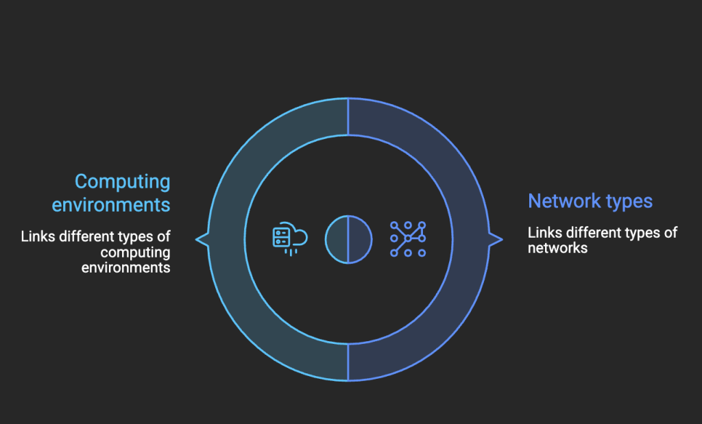 Hybrid Connectivity