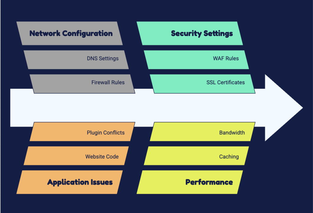 Cloudflare Troubleshooting