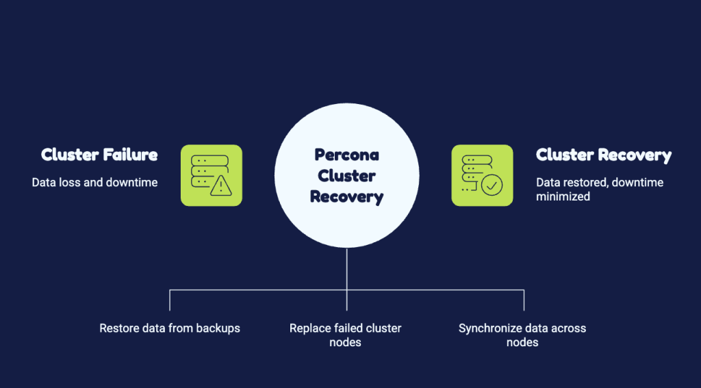 Percona Cluster Recovery